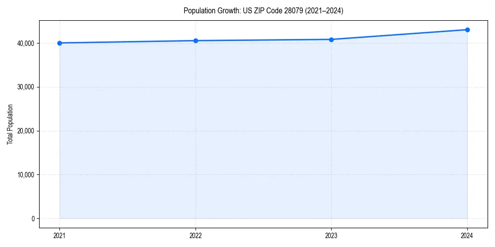 Population trends in 