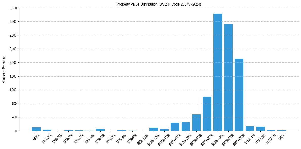 Value Distribution for 
