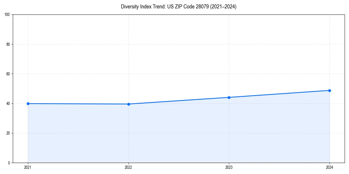 Line chart showing diversity index trends for 