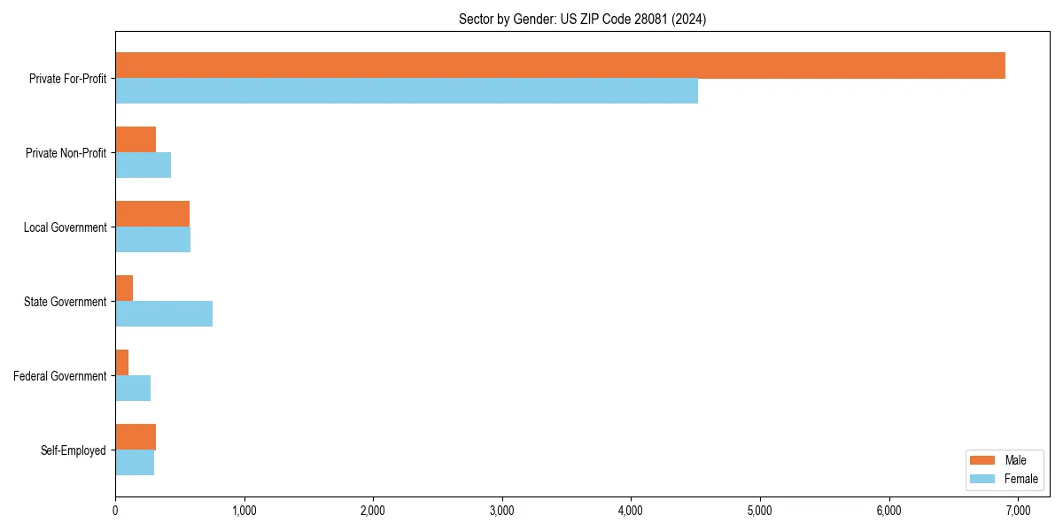 Employment sector breakdown by gender in 