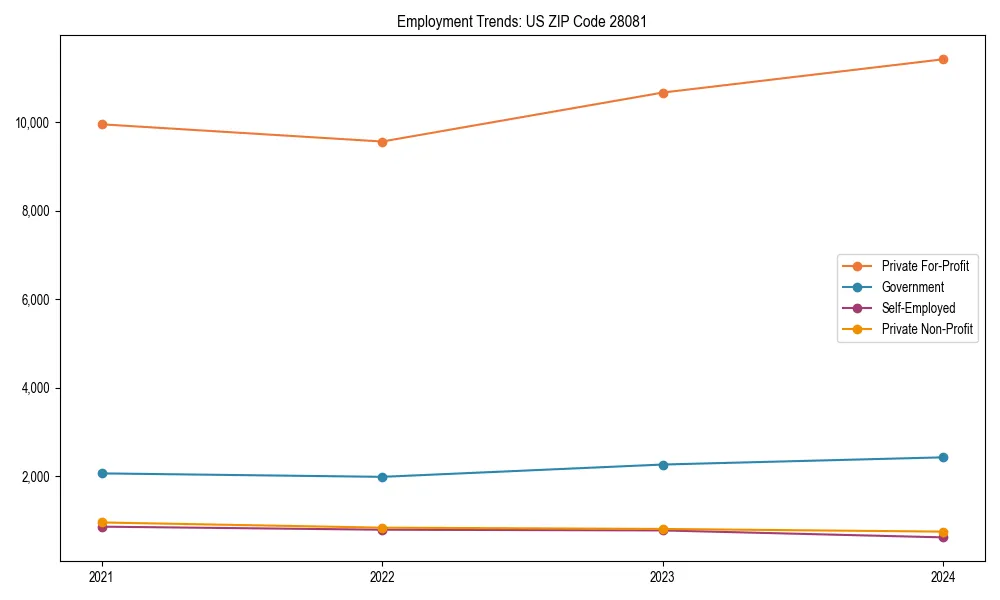 Long-term employment trends in 