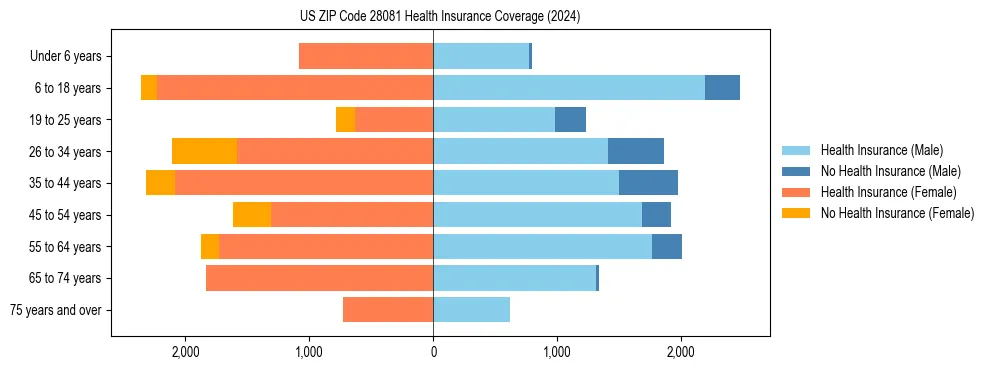 Health insurance pyramid for US ZIP Code 28081