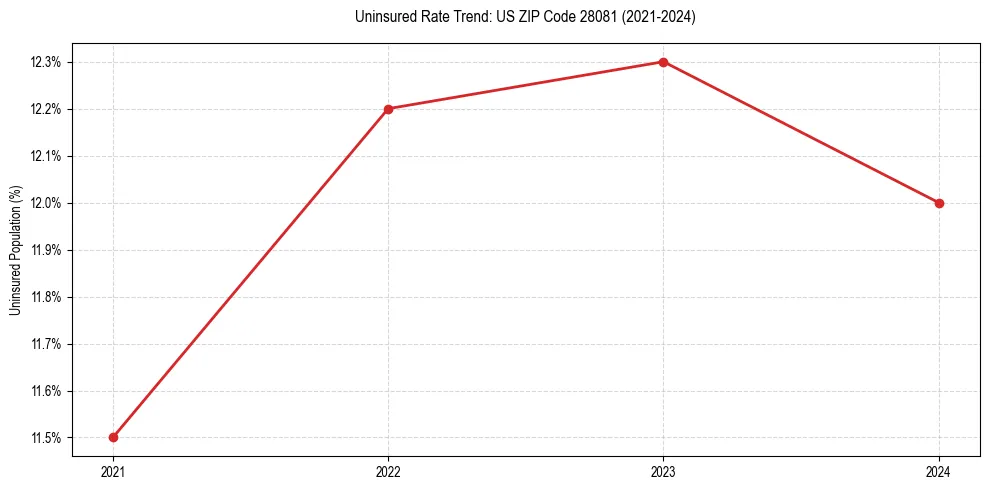 Uninsured trend chart for US ZIP Code 28081