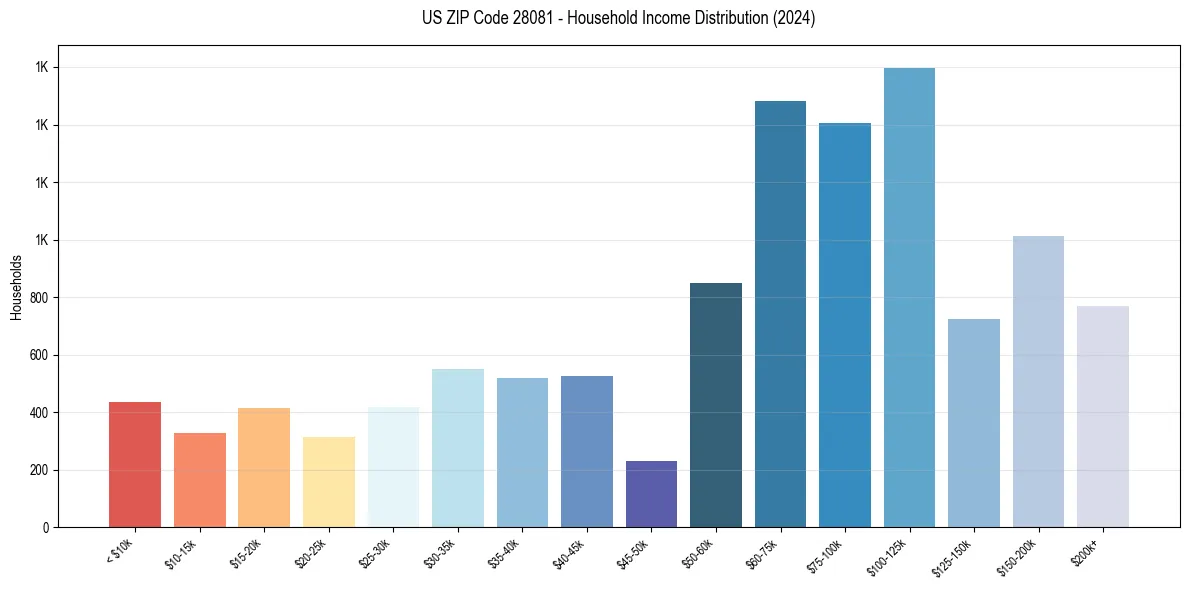 Income Distribution for 