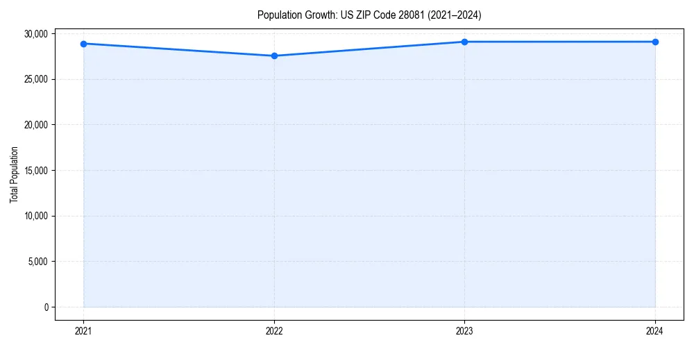 Population trends in 