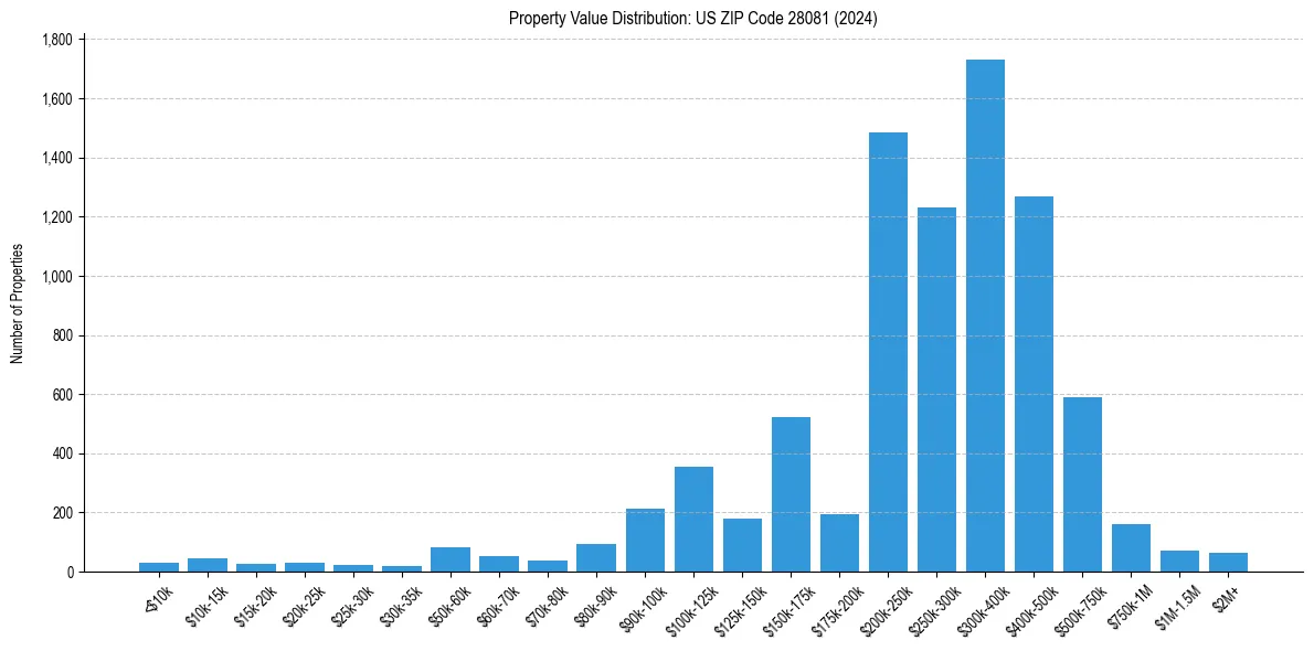 Value Distribution for 