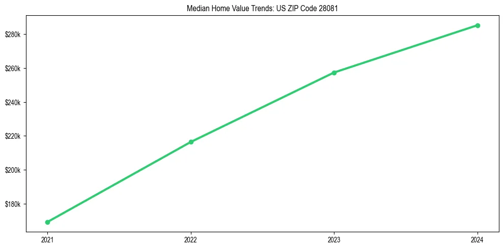 Median property value trends in 