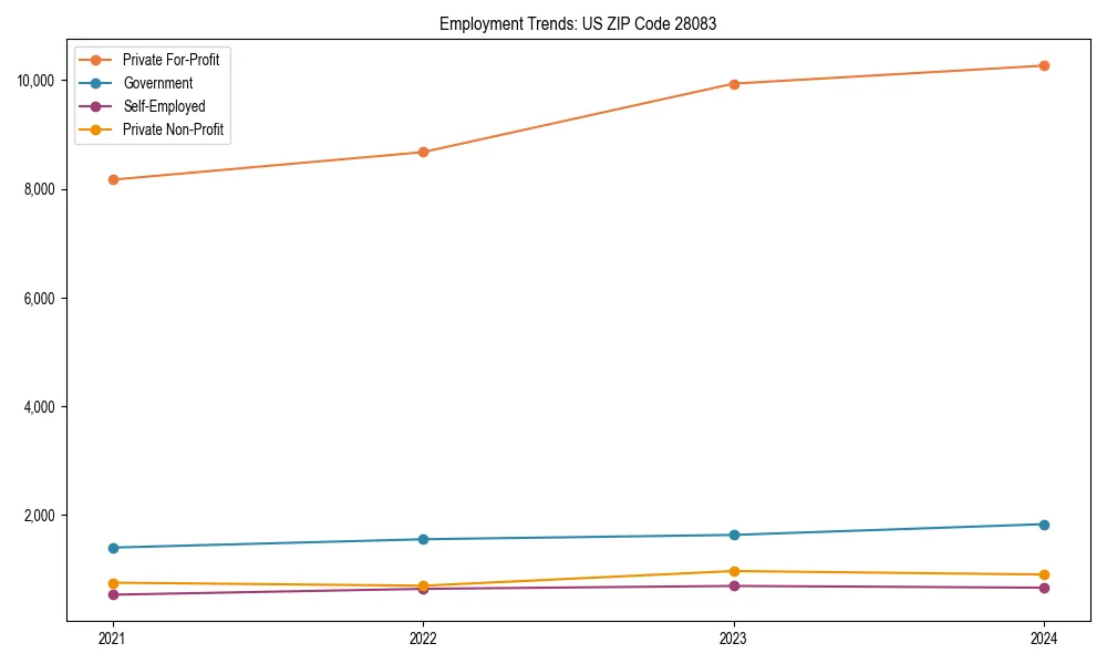 Long-term employment trends in 