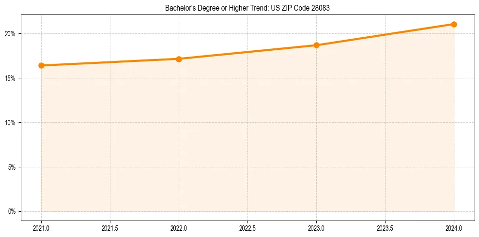 Trend chart showing bachelor degree growth in 
