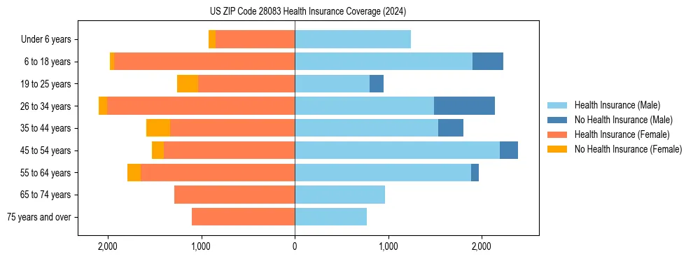 Health insurance pyramid for US ZIP Code 28083