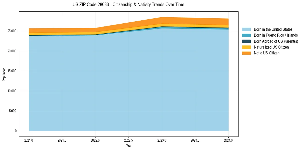 Historical nativity trends for 