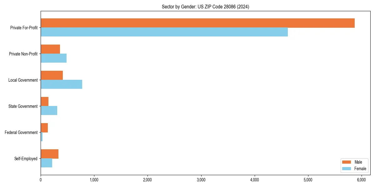 Employment sector breakdown by gender in 