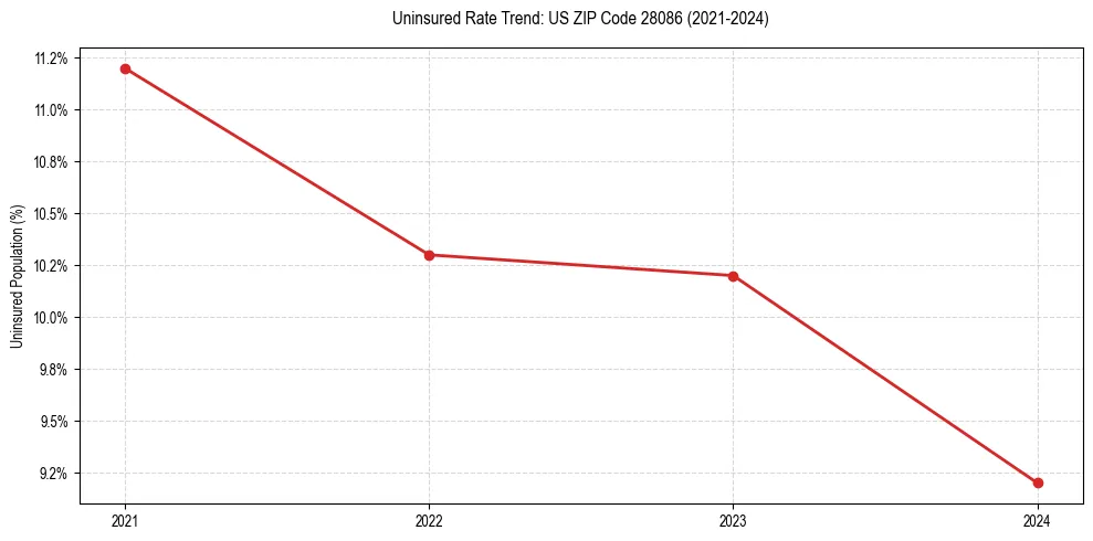 Uninsured trend chart for US ZIP Code 28086