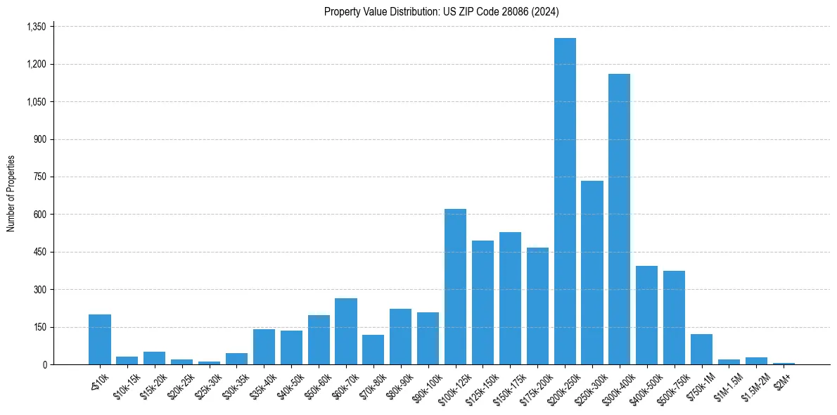 Value Distribution for 