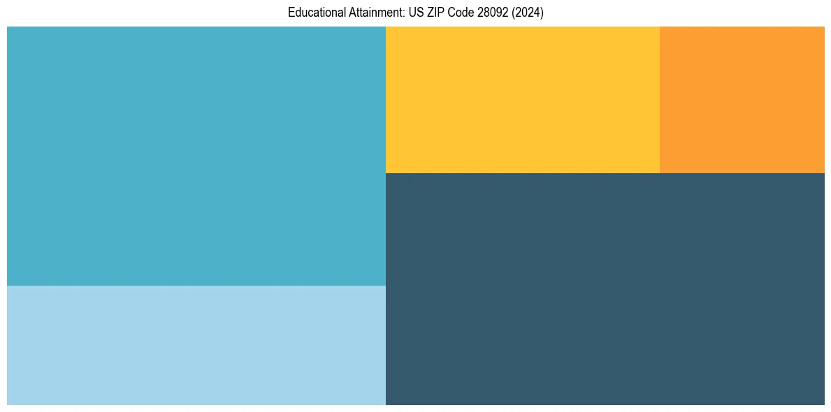 Education Treemap for in 2024