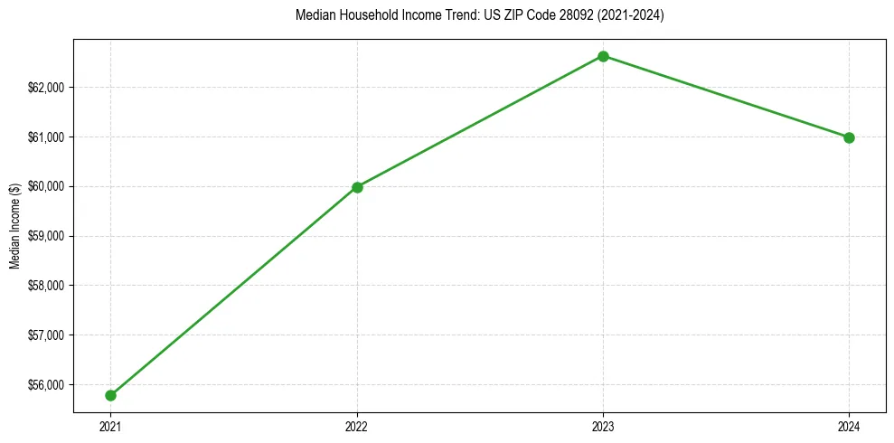 Income trend for