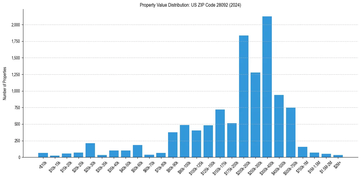 Value Distribution for