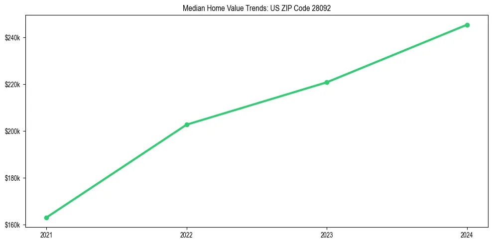 Median property value trends in