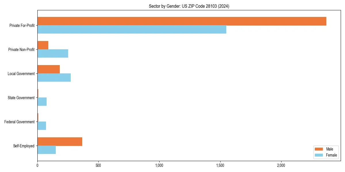 Employment sector breakdown by gender in 