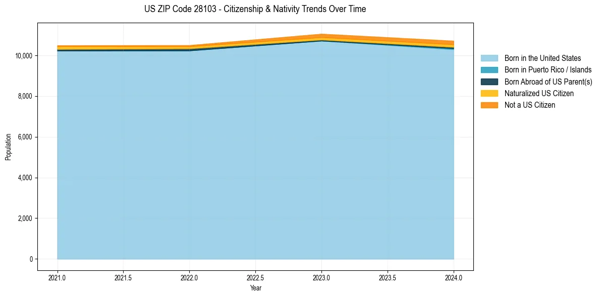 Historical nativity trends for 