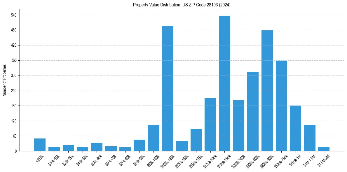 Value Distribution for 