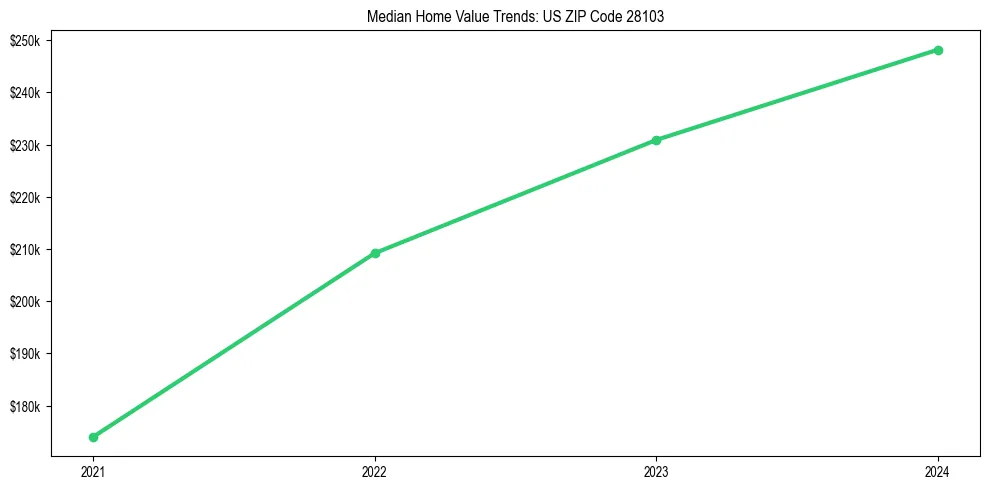 Median property value trends in 