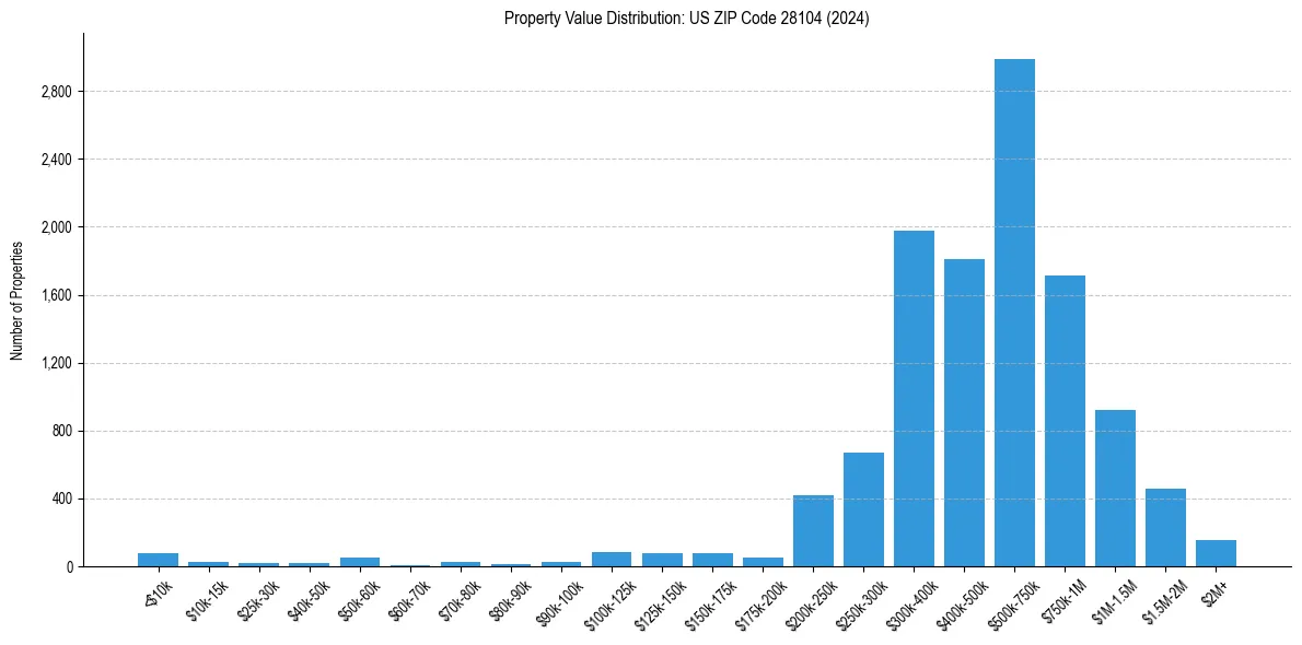 Value Distribution for
