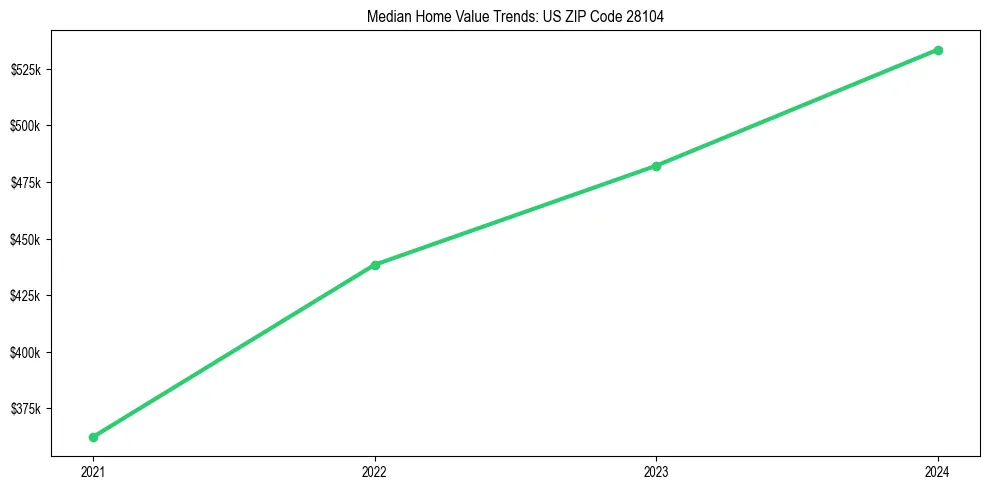 Median property value trends in