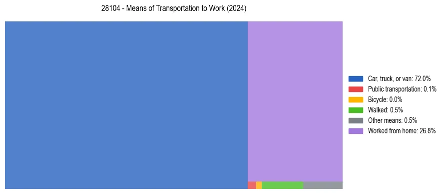 Commute modes in US ZIP Code 28104