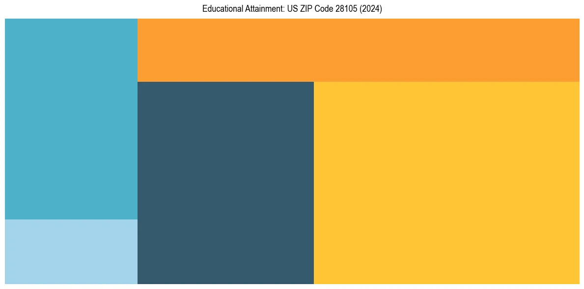 Education Treemap for in 2024