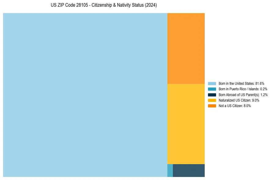Nativity Treemap for
