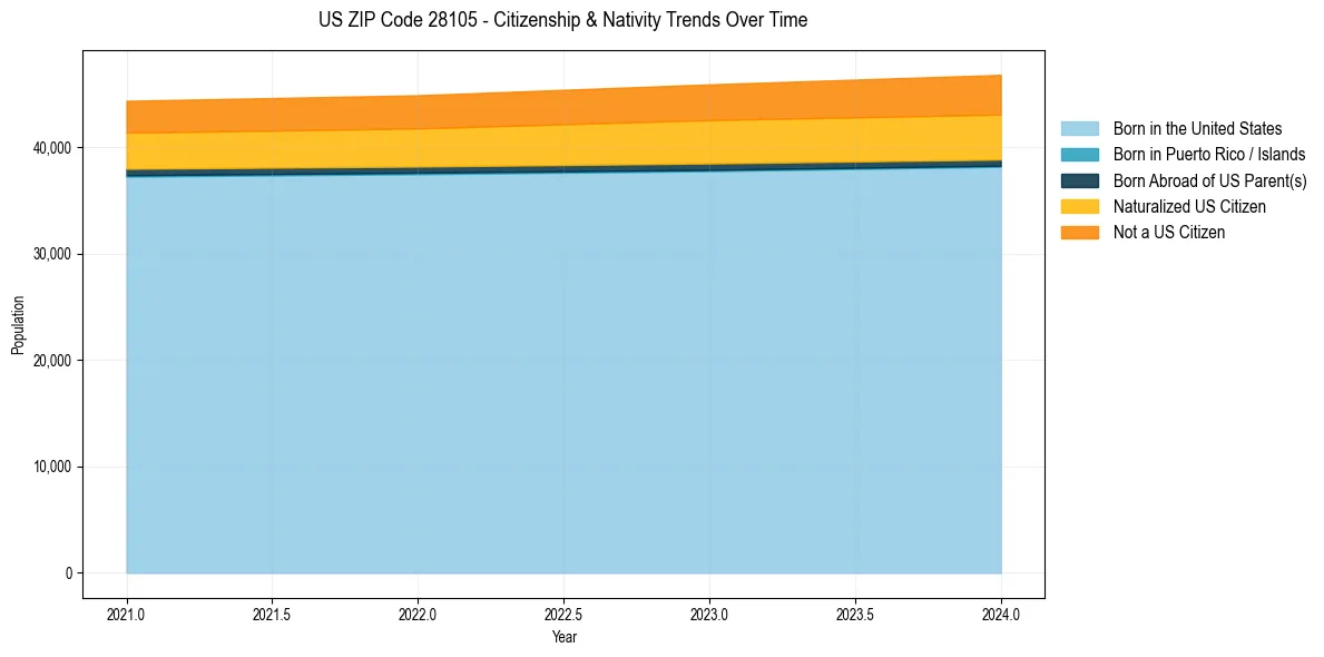 Historical nativity trends for