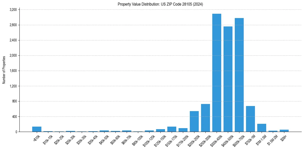 Value Distribution for