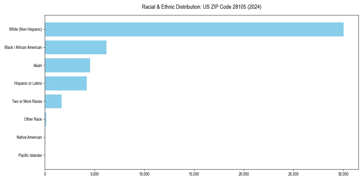 Bar chart showing racial distribution in for 2024