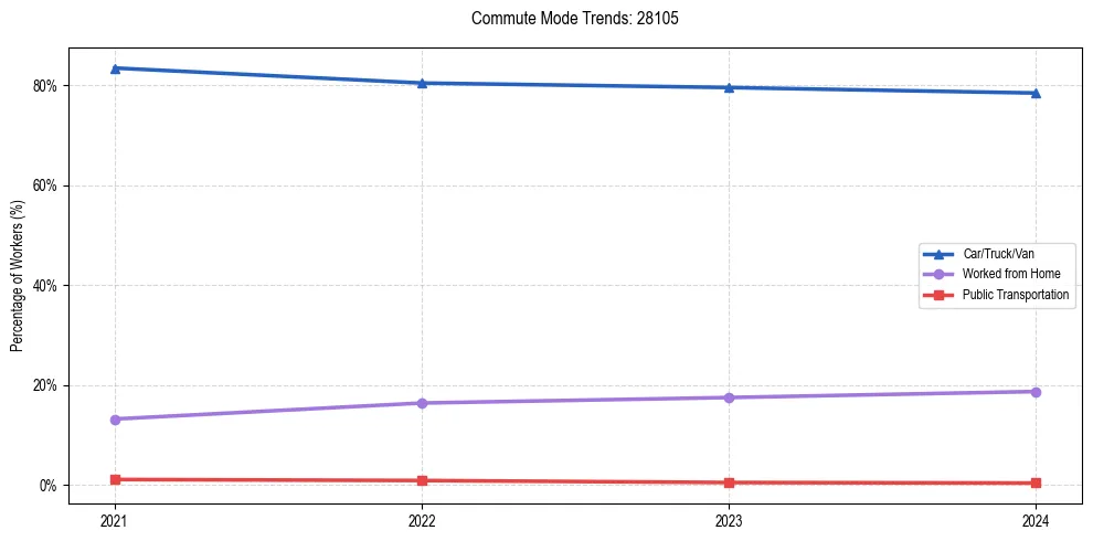 Transportation trends in US ZIP Code 28105