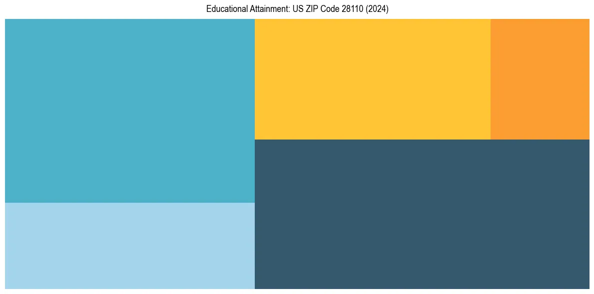 Education Treemap for in 2024