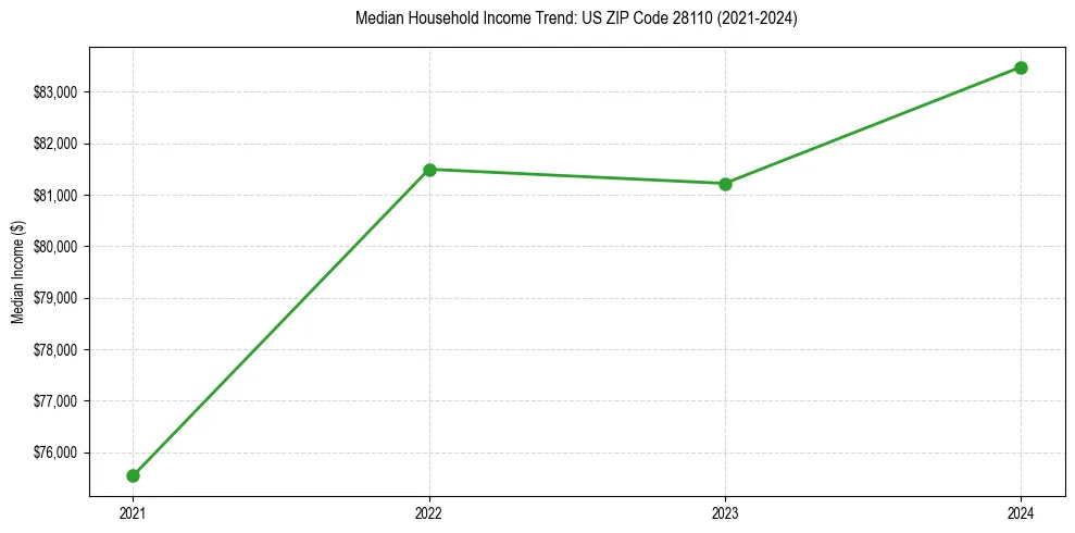 Income trend for 