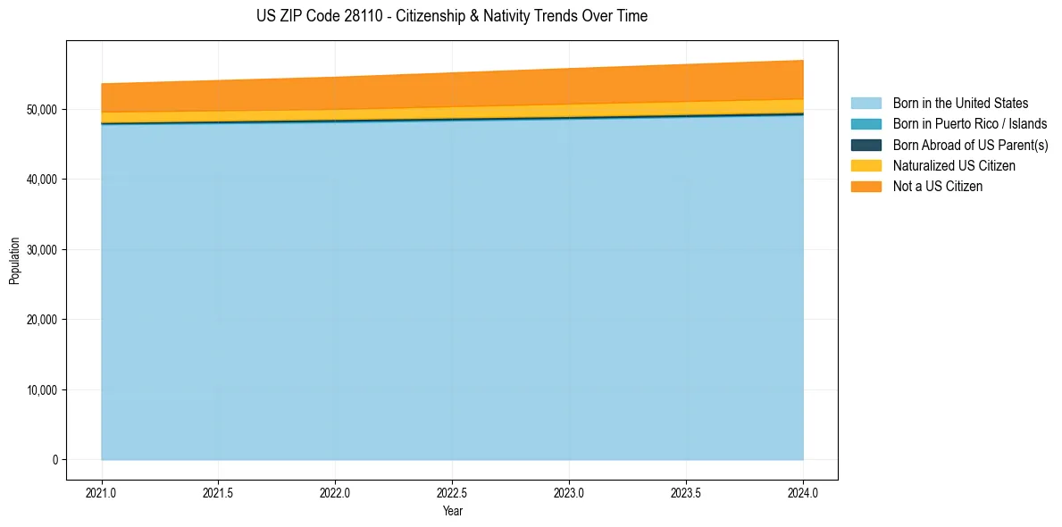 Historical nativity trends for