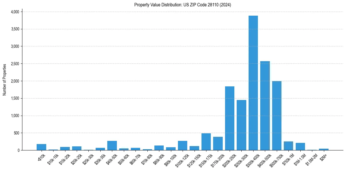 Value Distribution for