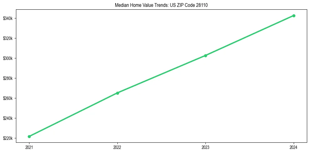 Median property value trends in