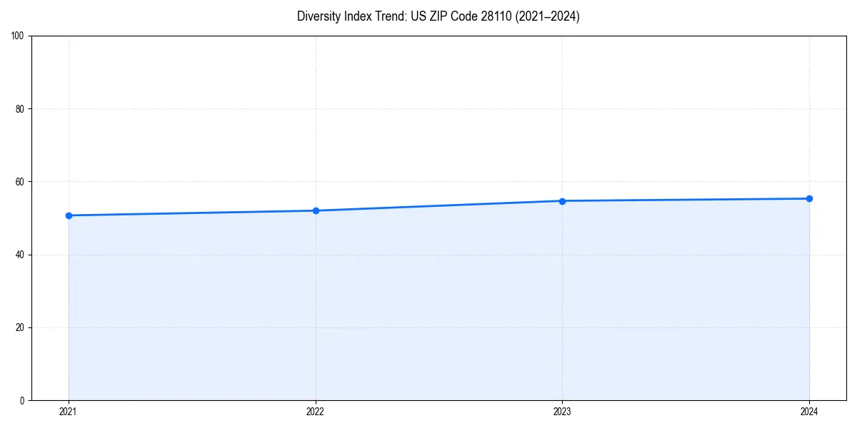 Line chart showing diversity index trends for