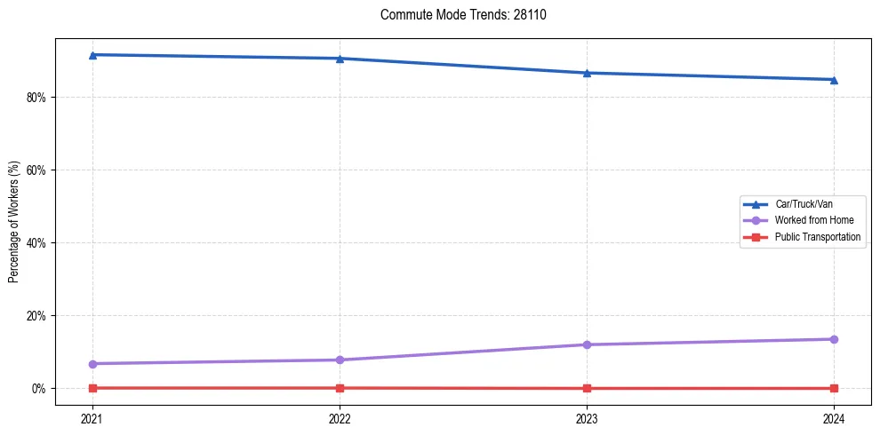 Transportation trends in US ZIP Code 28110