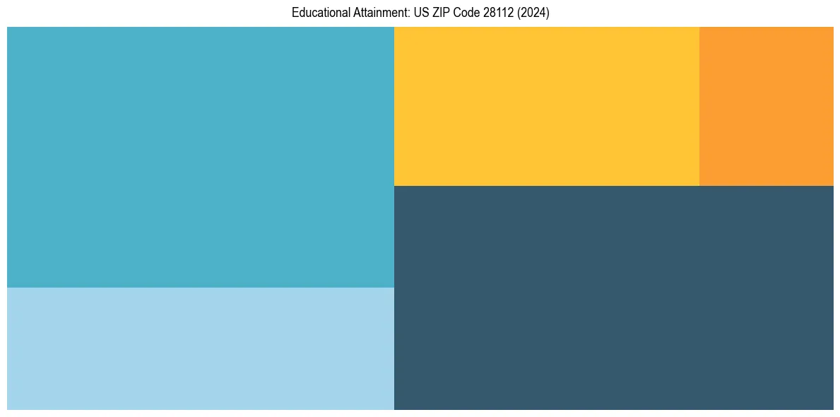 Education Treemap for  in 2024