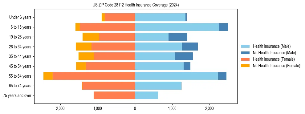 Health insurance pyramid for US ZIP Code 28112