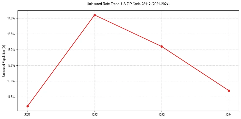 Uninsured trend chart for US ZIP Code 28112