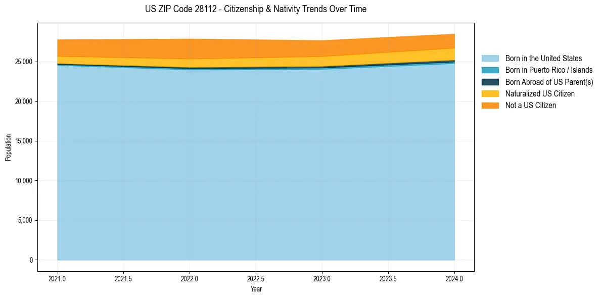 Historical nativity trends for 