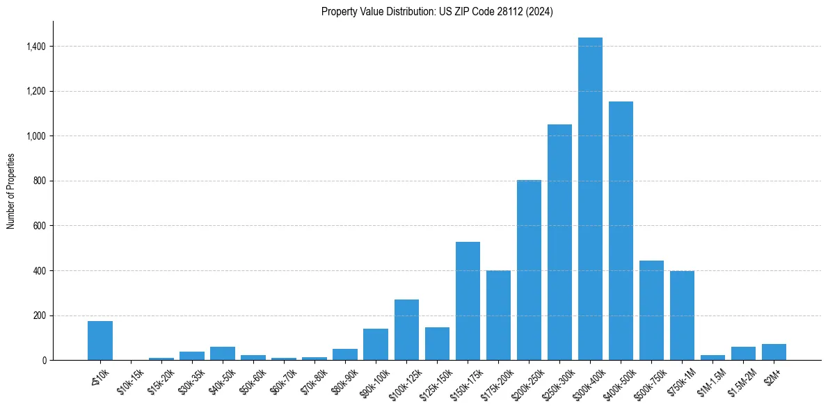 Value Distribution for 