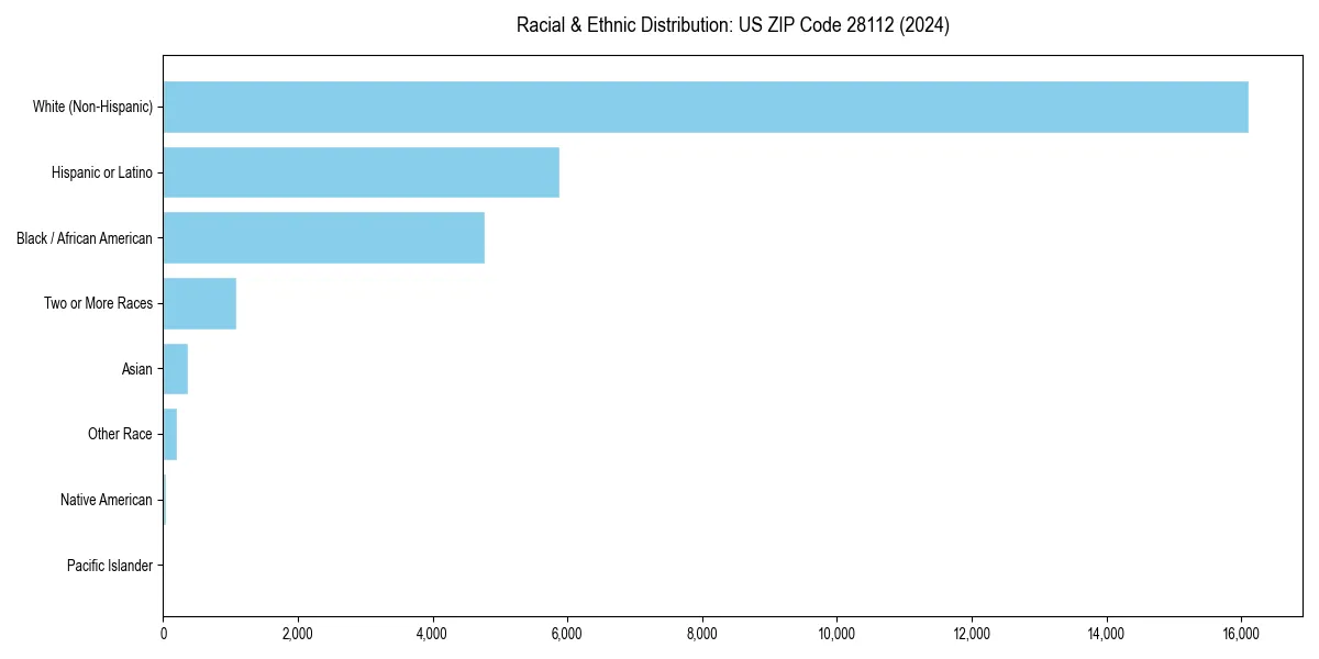 Bar chart showing racial distribution in  for 2024