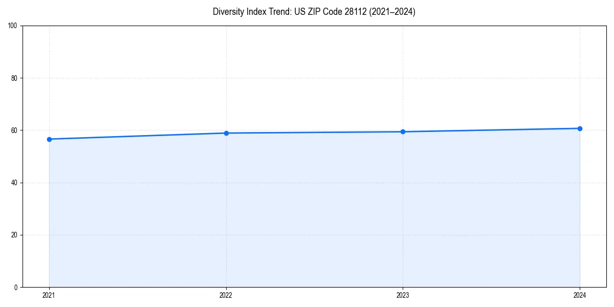 Line chart showing diversity index trends for 