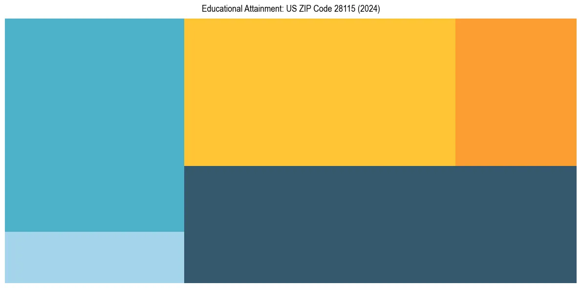 Education Treemap for  in 2024